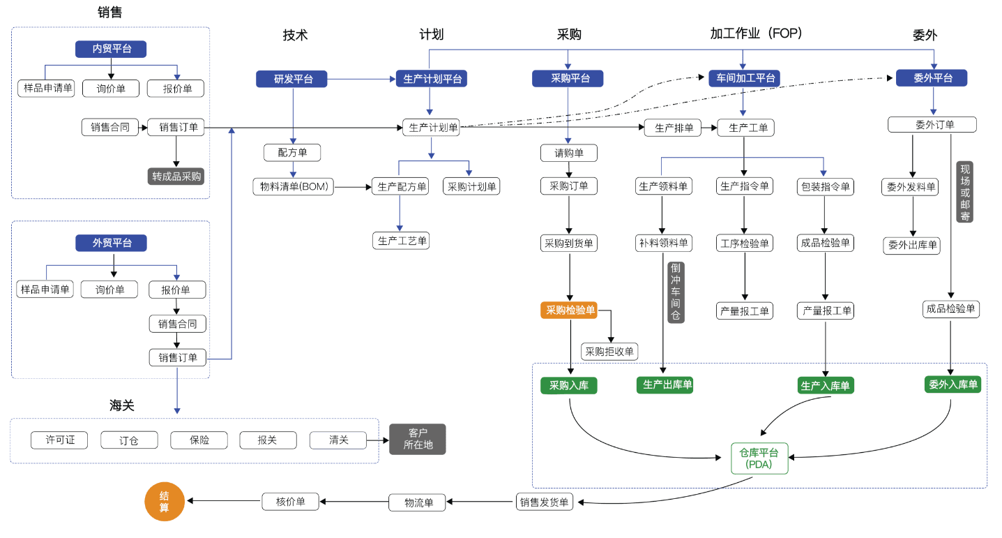 业务流程